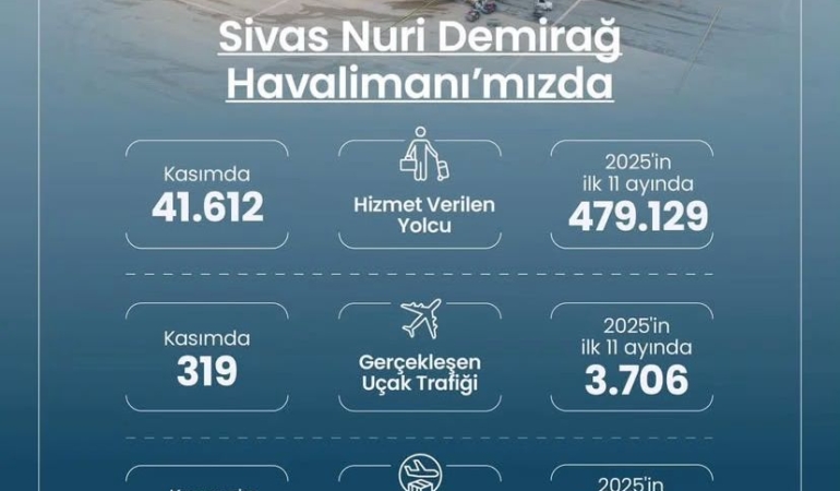 Sivas Nuri Demirağ Havalimanı’nda Rekor Artış: 11 Ayda Yarım Milyona Yakın Yolcu!